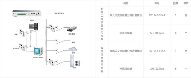 Giải pháp cho thiết bị đo phân phối điện trong trạm gốc